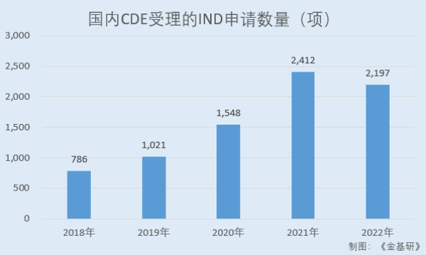 益诺思：CDE受理IND申请数量高增安评行业回暖 前瞻性布局具备全方位研究能力